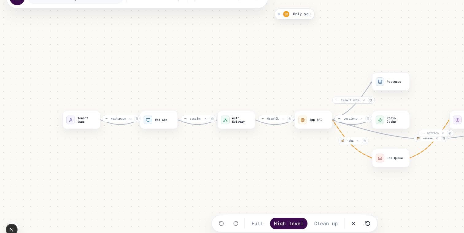 Stackplane architecture canvas: the system captured as typed components and flows.
